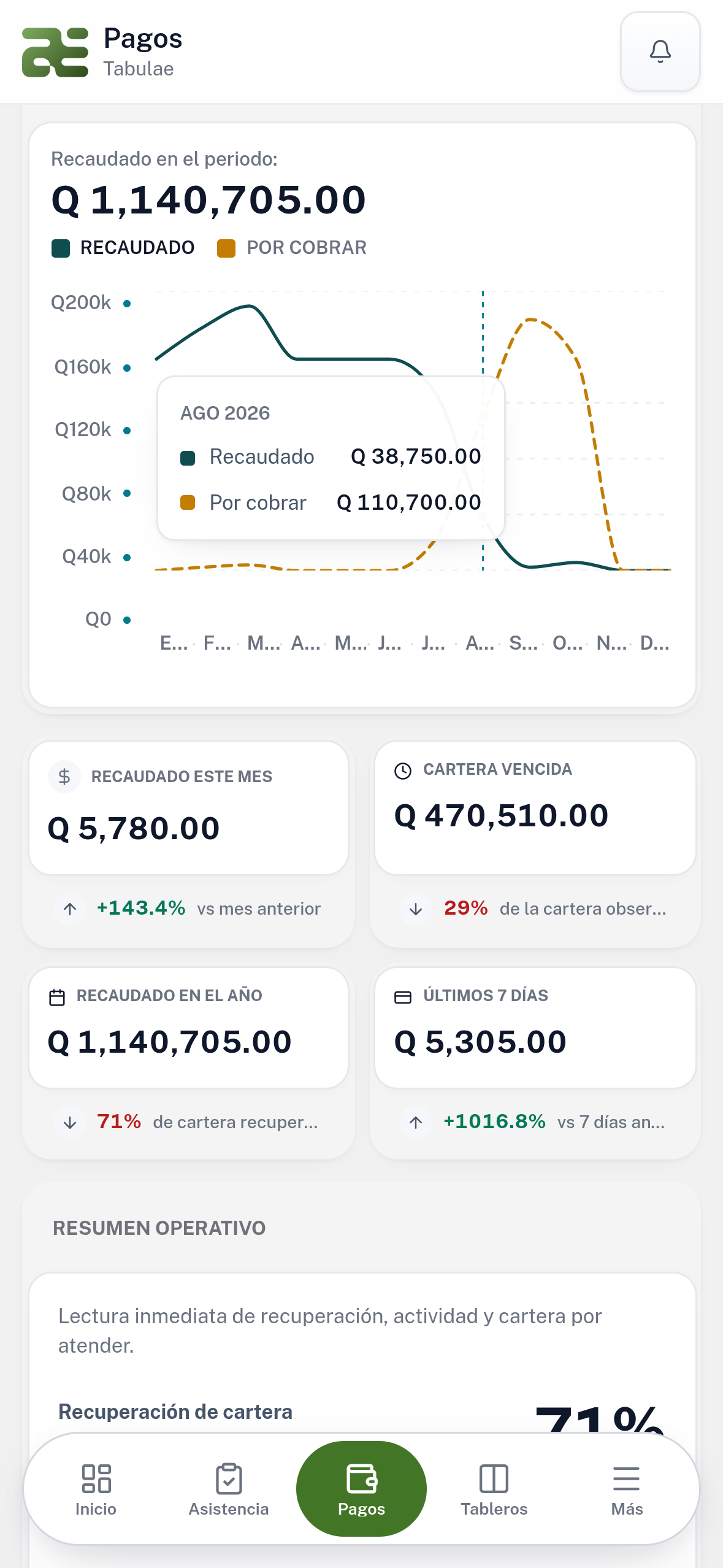 Dashboard móvil de pagos con flujo financiero y resumen de recaudación