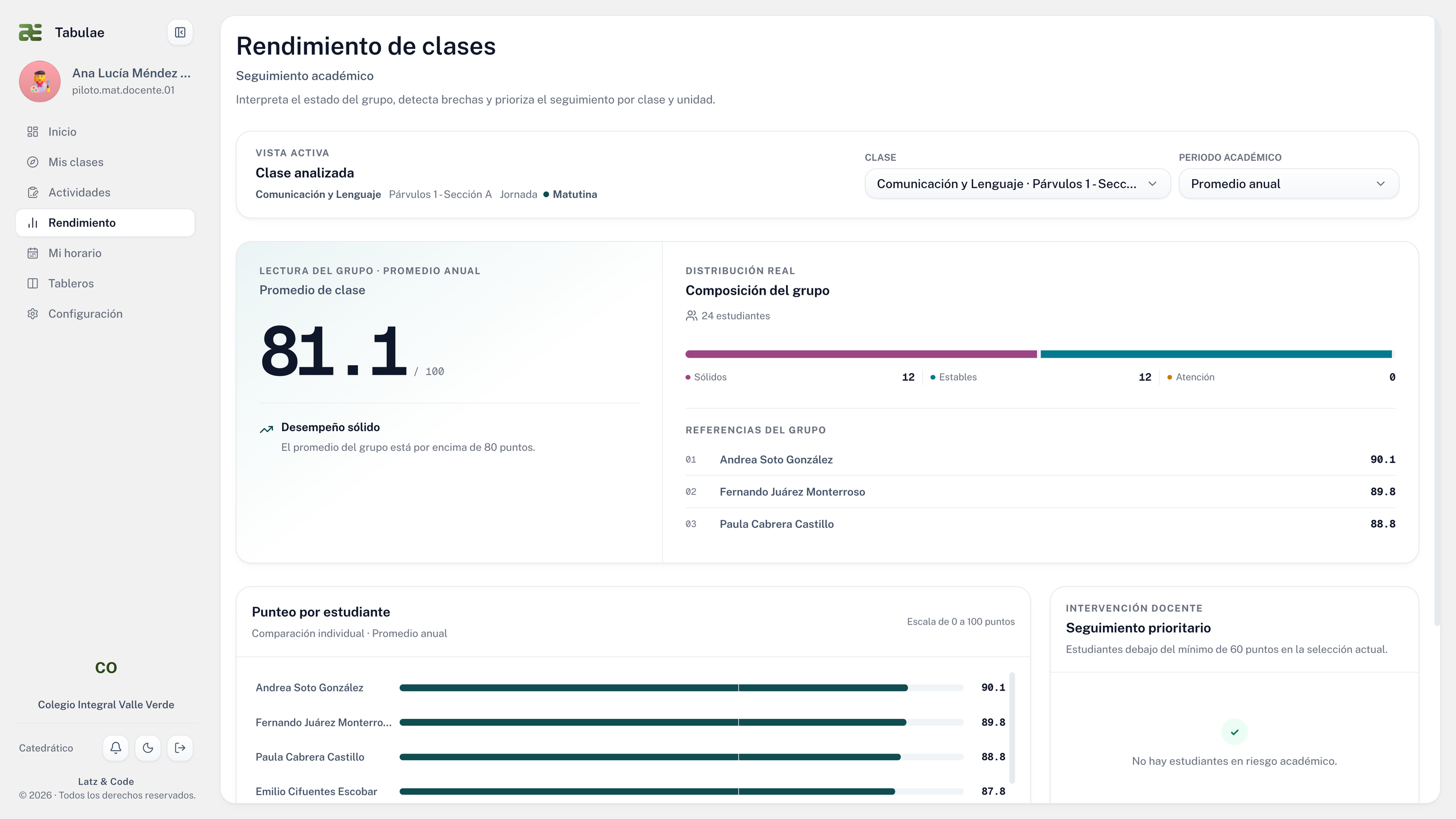 Rendimiento de una clase con promedio, distribución del grupo y resultados por estudiante